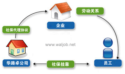 勞務(wù)派遣關(guān)系圖