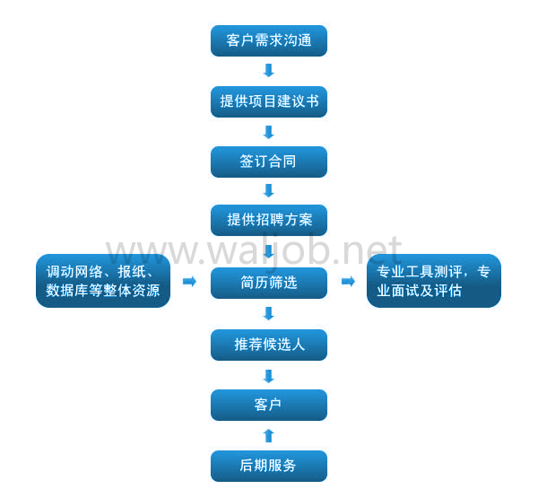 招聘外包流程圖
